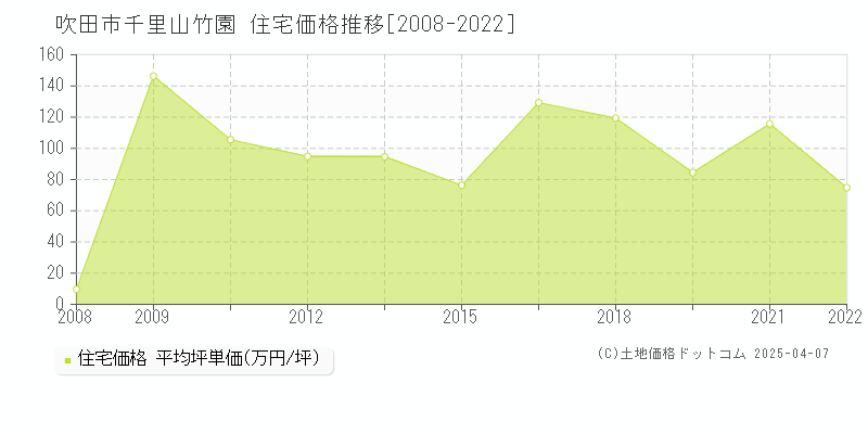 吹田市千里山竹園の住宅価格推移グラフ 