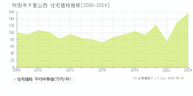 千里山西(吹田市)の住宅価格推移グラフ(坪単価)[2008-2024年]