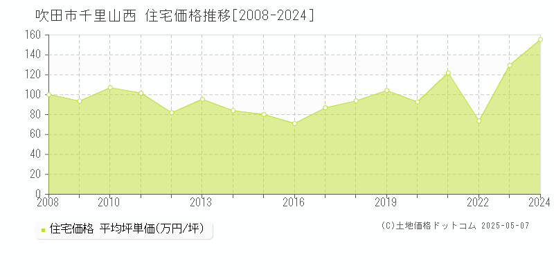 吹田市千里山西の住宅価格推移グラフ 