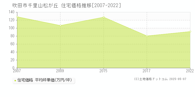 千里山松が丘(吹田市)の住宅価格推移グラフ(坪単価)[2007-2022年]