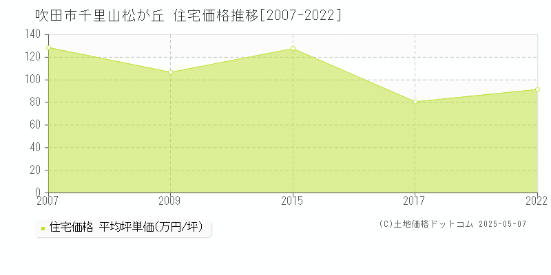 吹田市千里山松が丘の住宅価格推移グラフ 