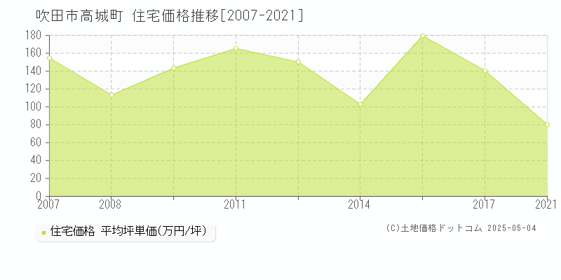 吹田市高城町の住宅価格推移グラフ 