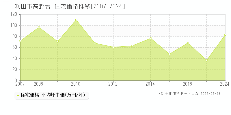 高野台(吹田市)の住宅価格推移グラフ(坪単価)[2007-2024年]