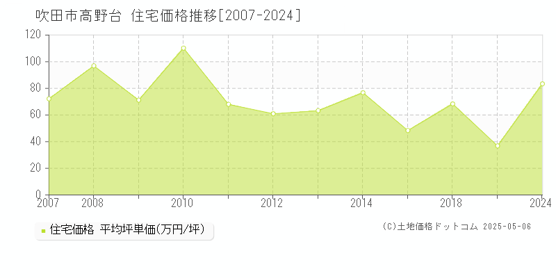 吹田市高野台の住宅価格推移グラフ 