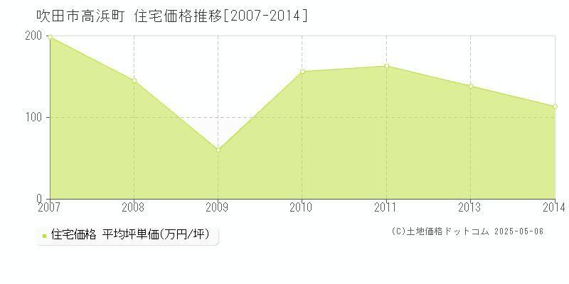 高浜町(吹田市)の住宅価格推移グラフ(坪単価)[2007-2014年]