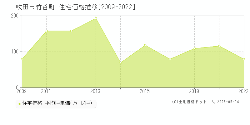 竹谷町(吹田市)の住宅価格推移グラフ(坪単価)[2009-2022年]