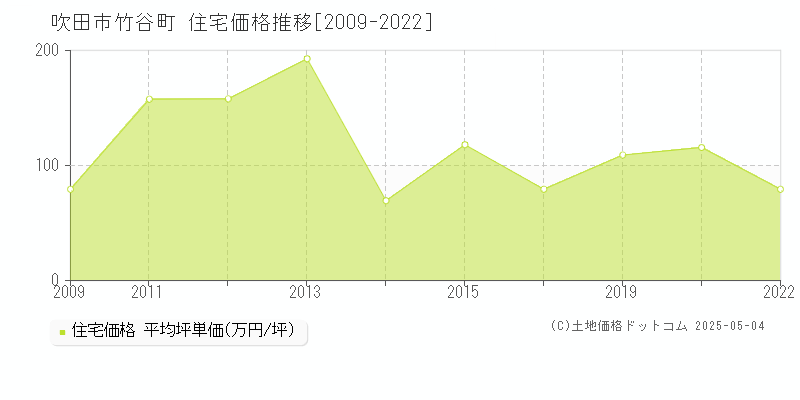 吹田市竹谷町の住宅価格推移グラフ 