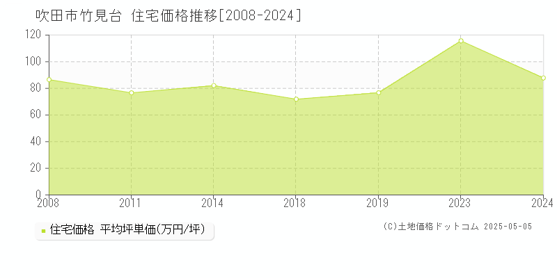竹見台(吹田市)の住宅価格推移グラフ(坪単価)[2008-2024年]