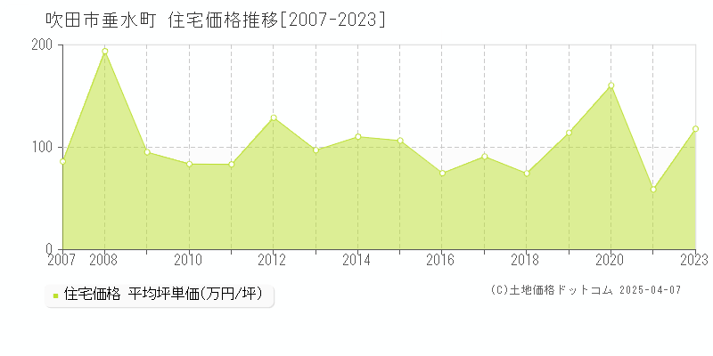 吹田市垂水町の住宅価格推移グラフ 