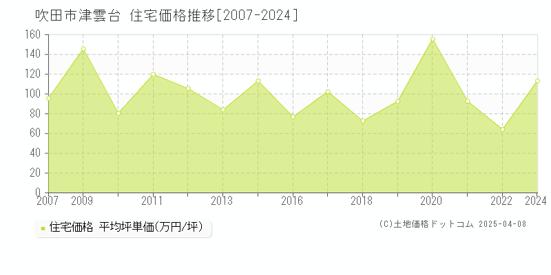 吹田市津雲台の住宅価格推移グラフ 