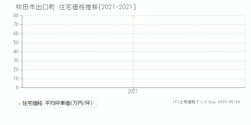 出口町(吹田市)の住宅価格推移グラフ(坪単価)[2021-2021年]