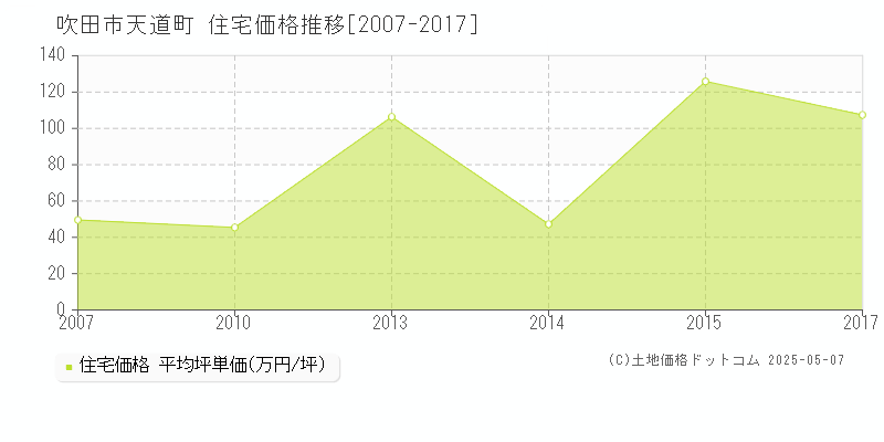 天道町(吹田市)の住宅価格推移グラフ(坪単価)[2007-2017年]