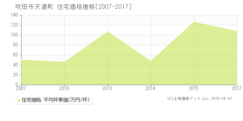 吹田市天道町の住宅価格推移グラフ 