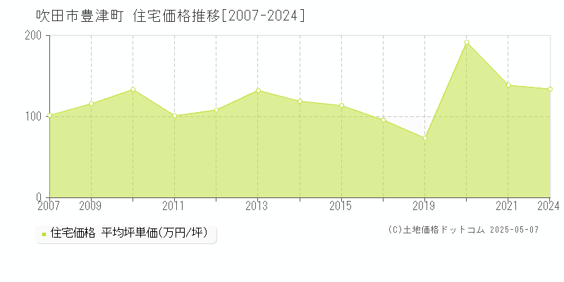豊津町(吹田市)の住宅価格推移グラフ(坪単価)[2007-2024年]