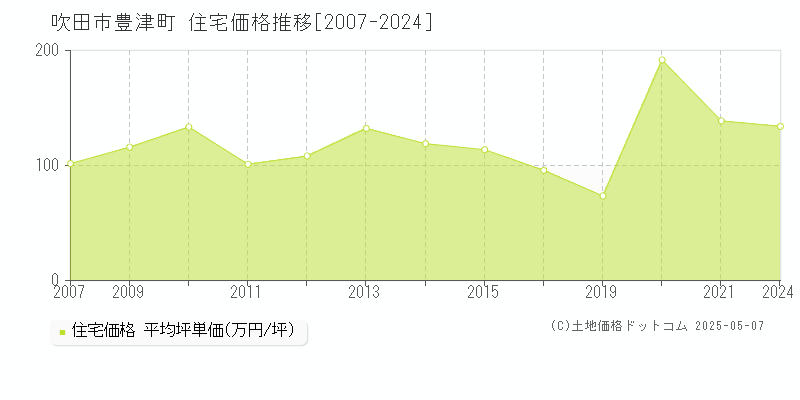 吹田市豊津町の住宅価格推移グラフ 