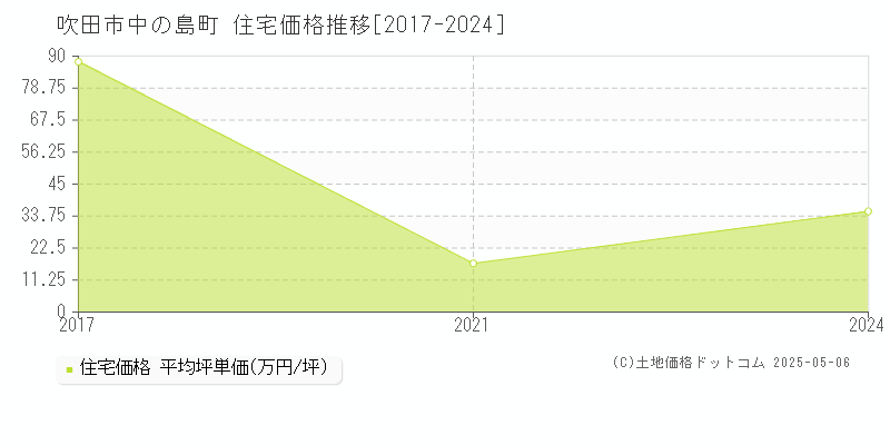 中の島町(吹田市)の住宅価格推移グラフ(坪単価)[2017-2024年]