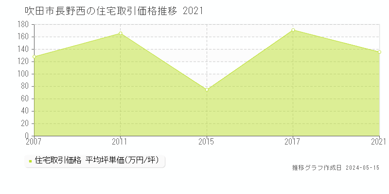 吹田市長野西の住宅価格推移グラフ 