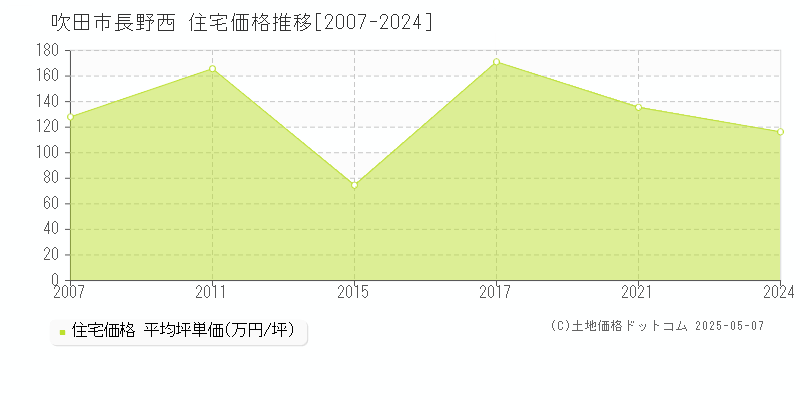 長野西(吹田市)の住宅価格推移グラフ(坪単価)[2007-2024年]