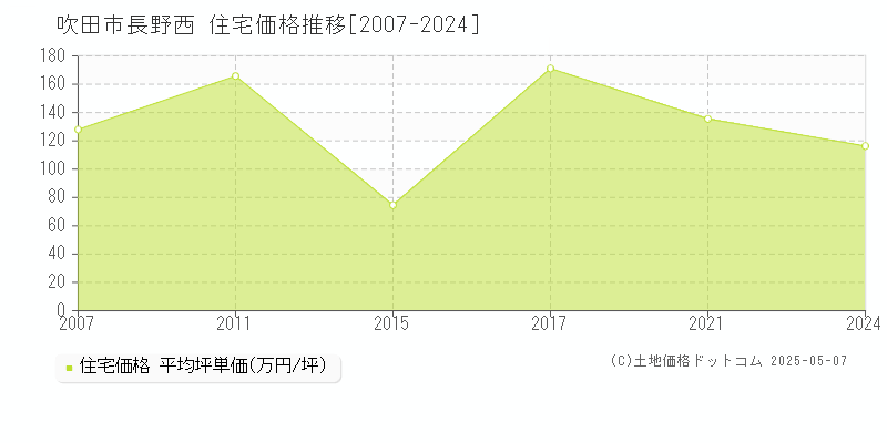 吹田市長野西の住宅価格推移グラフ 