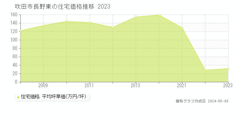 吹田市長野東の住宅価格推移グラフ 