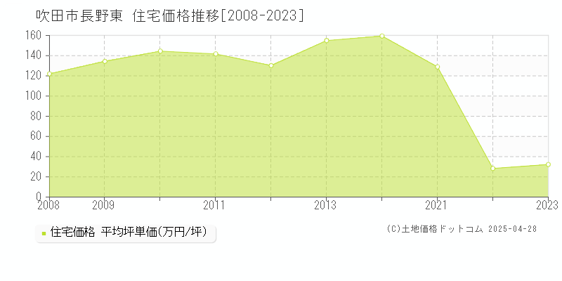 吹田市長野東の住宅価格推移グラフ 