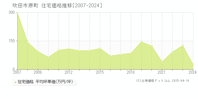 吹田市原町の住宅価格推移グラフ 