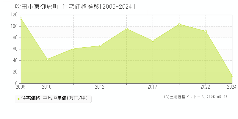 東御旅町(吹田市)の住宅価格推移グラフ(坪単価)[2009-2024年]