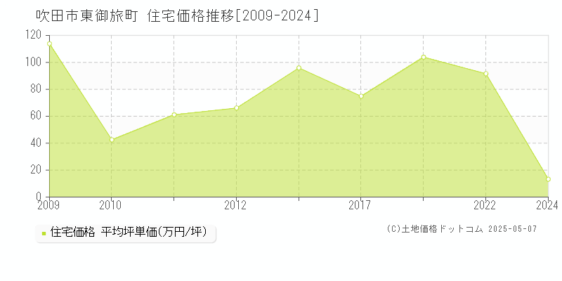 吹田市東御旅町の住宅価格推移グラフ 