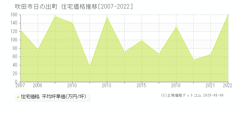 日の出町(吹田市)の住宅価格推移グラフ(坪単価)[2007-2022年]