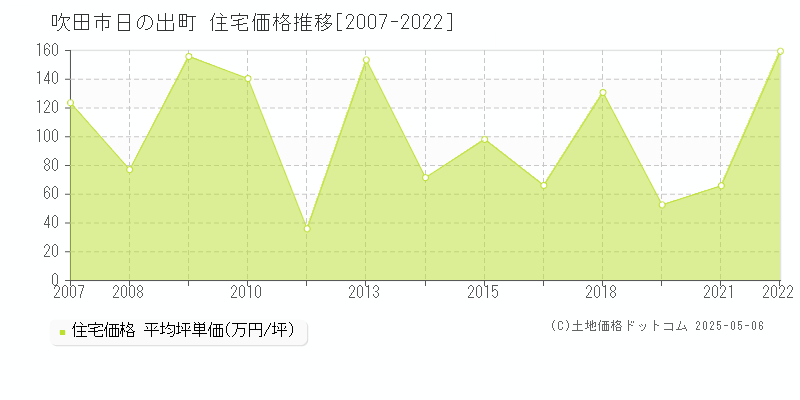 吹田市日の出町の住宅価格推移グラフ 