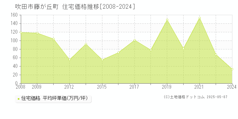 藤が丘町(吹田市)の住宅価格推移グラフ(坪単価)[2008-2024年]