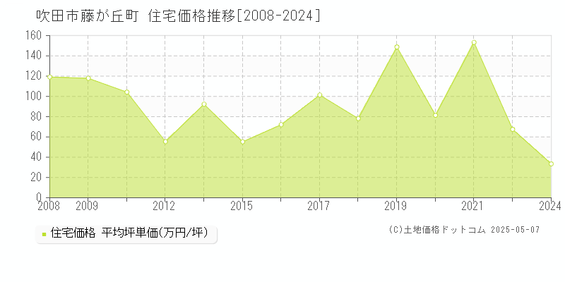 吹田市藤が丘町の住宅価格推移グラフ 