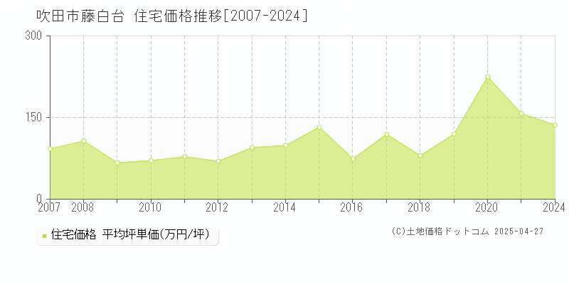 吹田市藤白台の住宅価格推移グラフ 