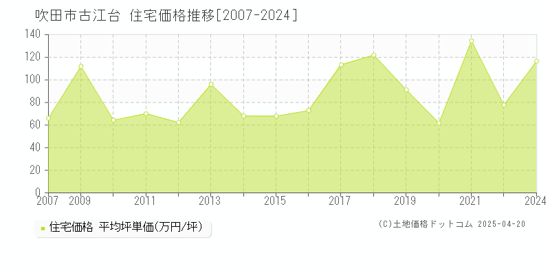 吹田市古江台の住宅価格推移グラフ 