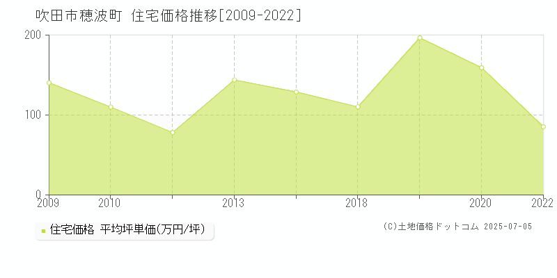 穂波町(吹田市)の住宅価格推移グラフ(坪単価)[2009-2022年]