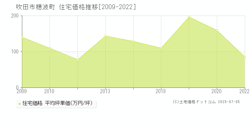 吹田市穂波町の住宅価格推移グラフ 