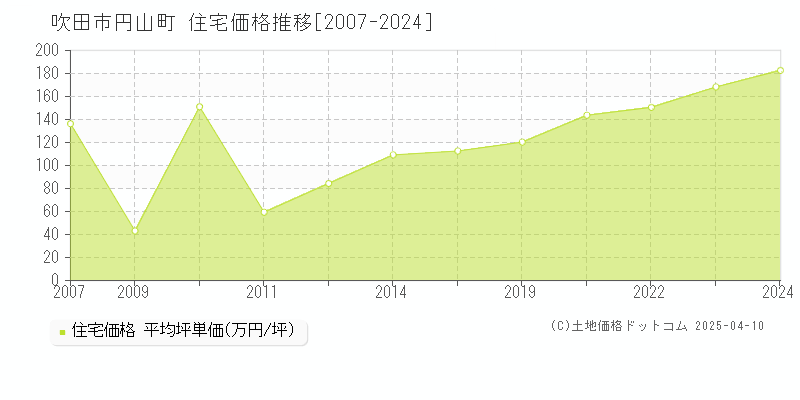 吹田市円山町の住宅価格推移グラフ 