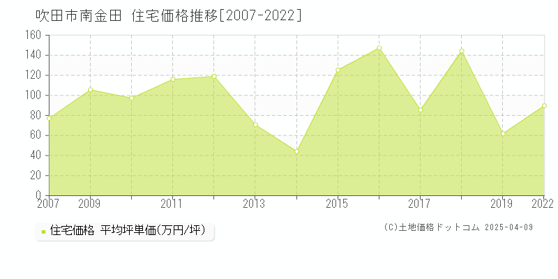 吹田市南金田の住宅価格推移グラフ 