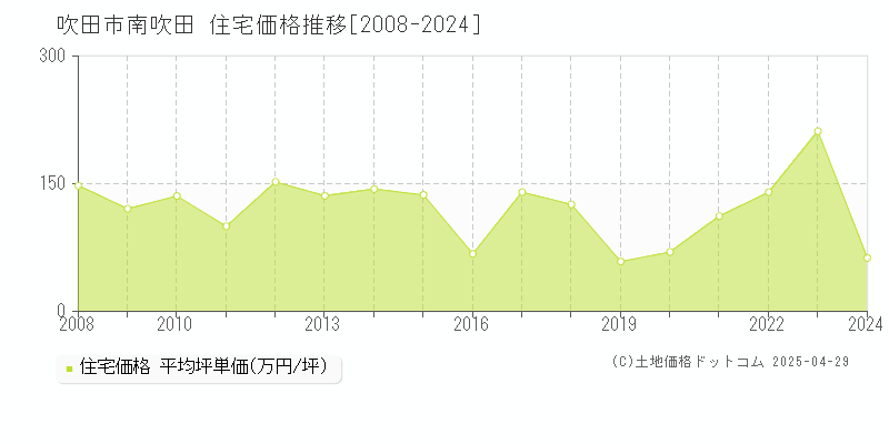 吹田市南吹田の住宅価格推移グラフ 