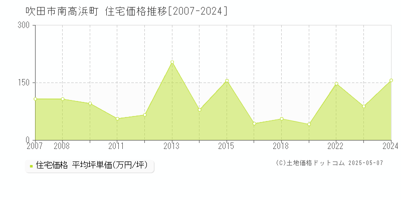 南高浜町(吹田市)の住宅価格推移グラフ(坪単価)[2007-2024年]
