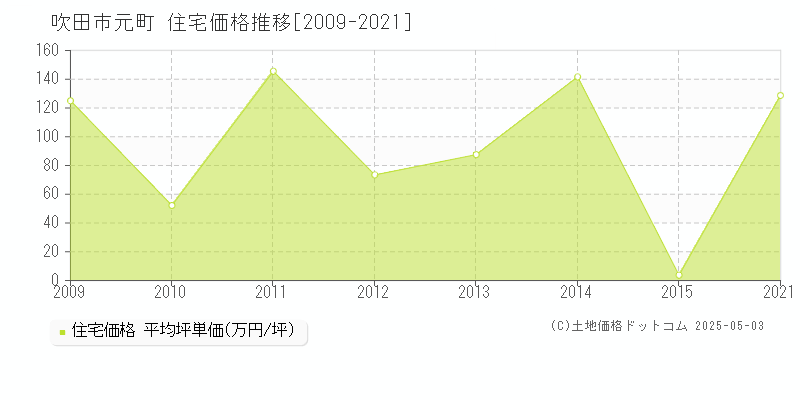 元町(吹田市)の住宅価格推移グラフ(坪単価)[2009-2021年]