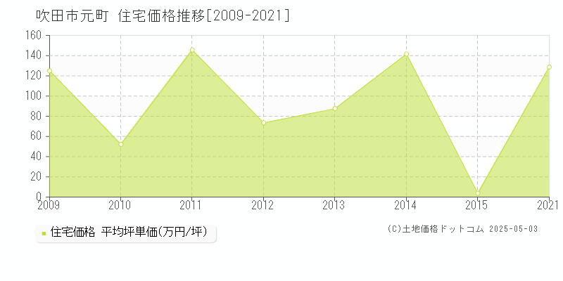 吹田市元町の住宅価格推移グラフ 