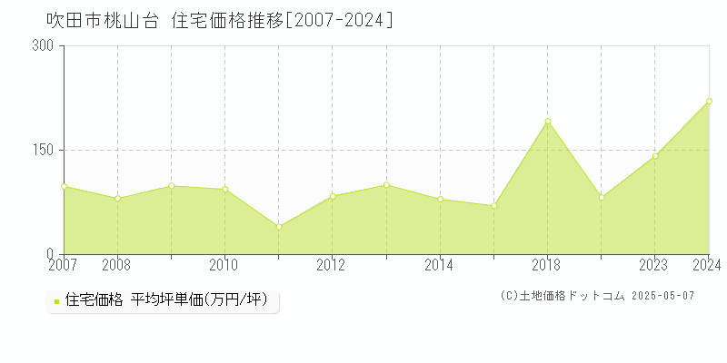 桃山台(吹田市)の住宅価格推移グラフ(坪単価)[2007-2024年]