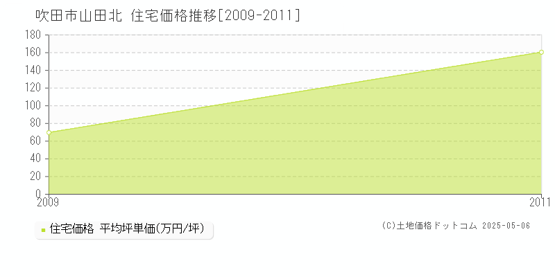 吹田市山田北の住宅価格推移グラフ 