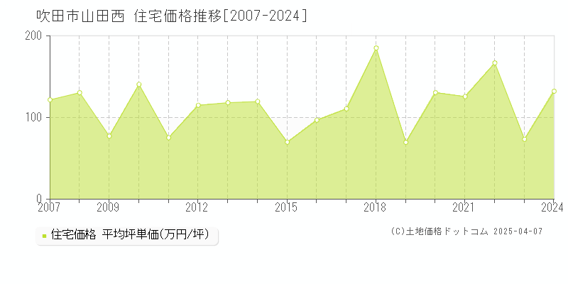 吹田市山田西の住宅価格推移グラフ 