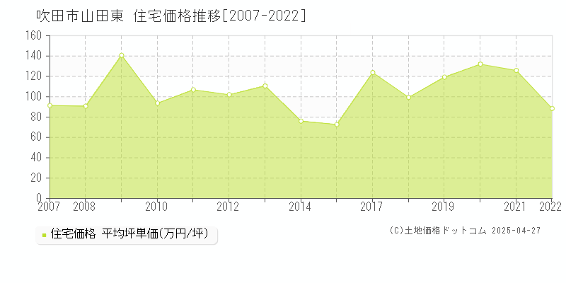 吹田市山田東の住宅価格推移グラフ 