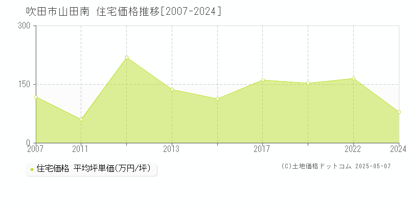 山田南(吹田市)の住宅価格推移グラフ(坪単価)[2007-2024年]