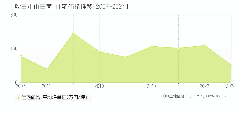 吹田市山田南の住宅取引価格推移グラフ 