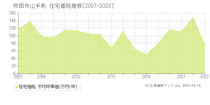 吹田市山手町の住宅価格推移グラフ 