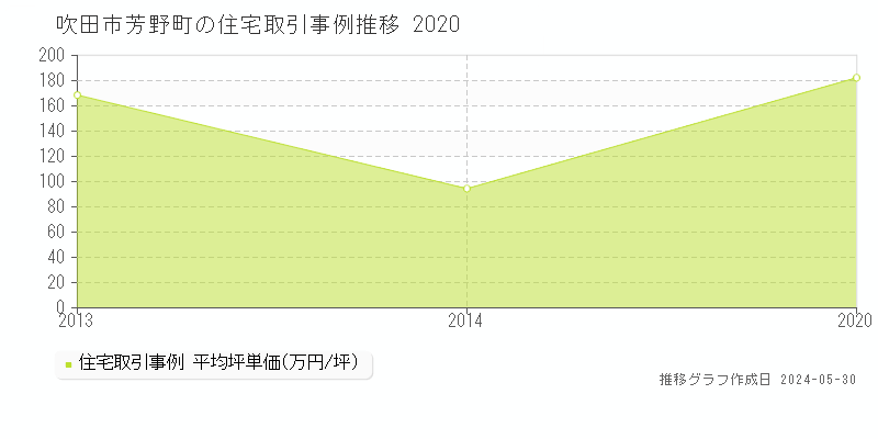 吹田市芳野町の住宅価格推移グラフ 
